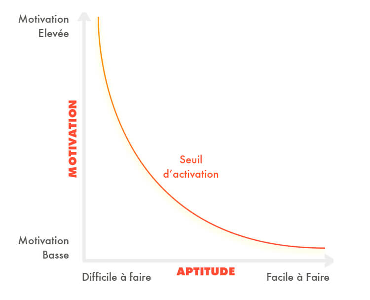 Graphique de la relation entre aptitude et motivation pour le déclenchement d'un comportement