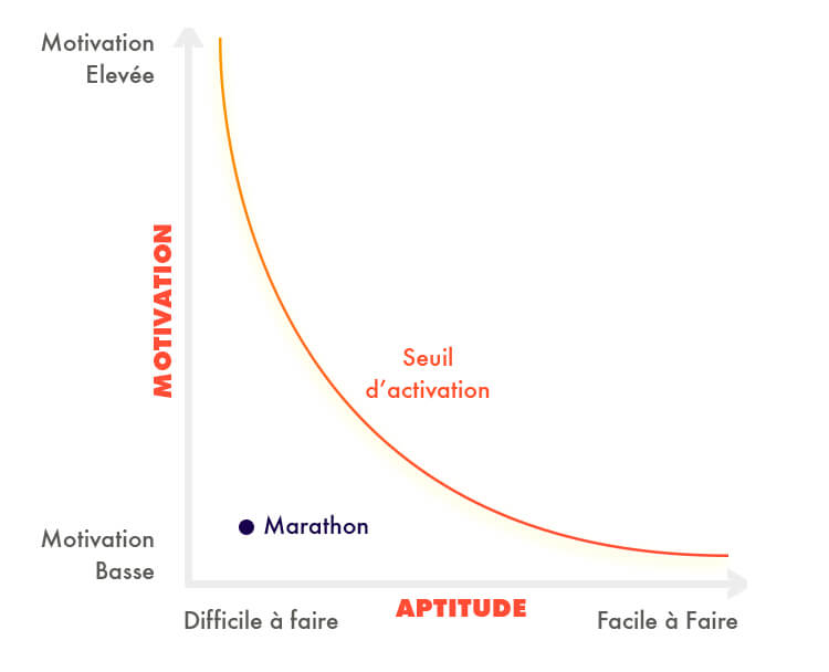 Graphique de la relation entre aptitude et motivation pour le déclenchement d'un comportement - exemple 1