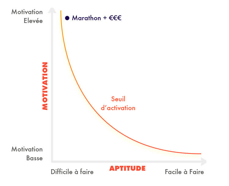 Graphique de la relation entre aptitude et motivation pour le déclenchement d'un comportement - exemple 2