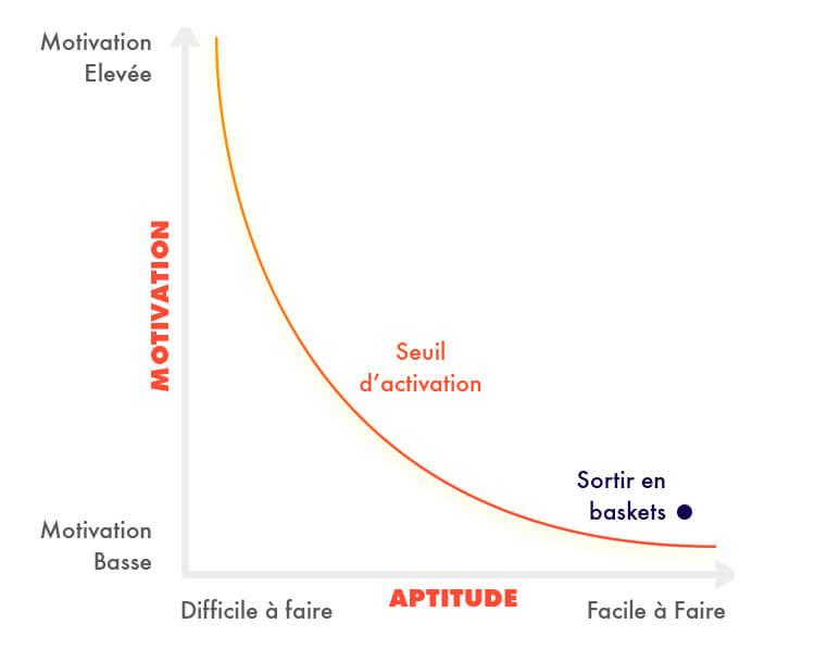 Graphique de la relation entre aptitude et motivation pour le déclenchement d'un comportement - exemple 3