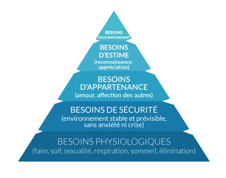 Modèle de la pyramide des besoins selon Maslow